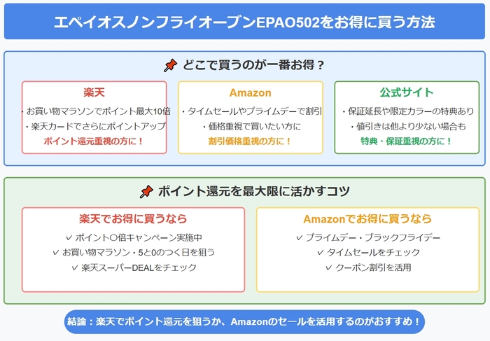 エペイオスノンフライオーブンをお得に買う方法